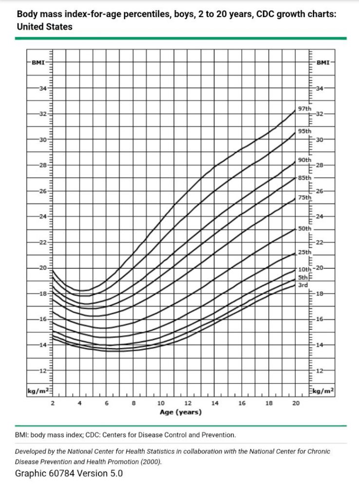 نمودار BMI برای محاسبه وزن ایده آل در پسران