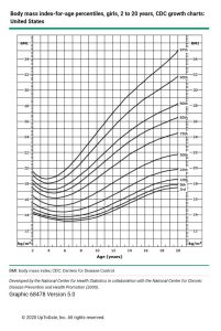 نمودار BMI برای محاسبه وزن ایده آل در دختران